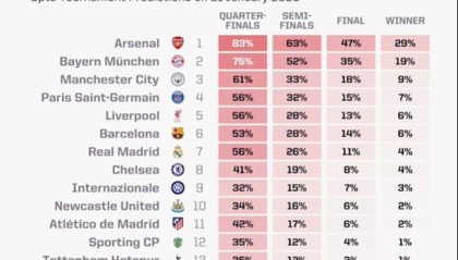 开云体育app官网下载-欧冠夺冠概率：阿森纳29%居首，拜仁第二、曼城第三、巴黎第四